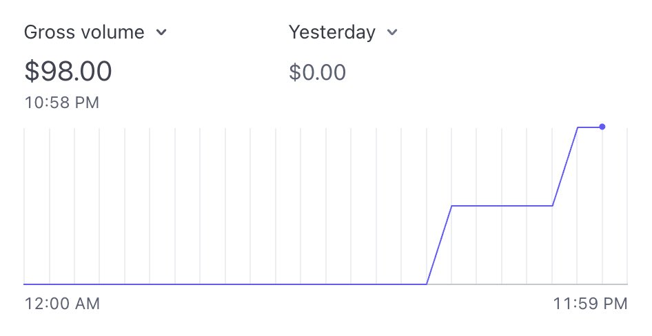 We doubled our revenue in less than 5 hours. At this rate <a href="/Crowdstake_AI/">Crowdstake</a> will be a billion dollar company in 5.2 days. Winning.