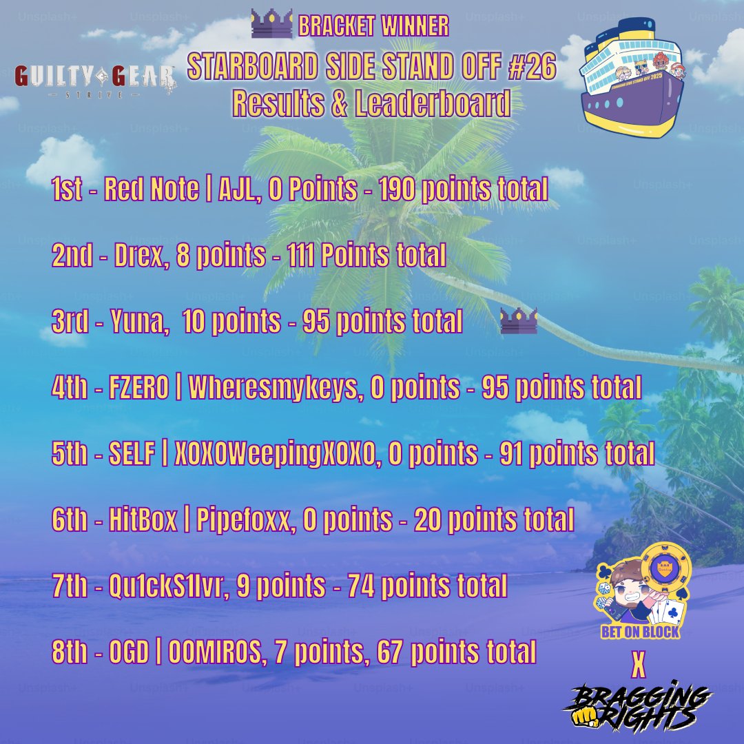 Our final bracket of regular season has come to an end. Lets give a big round of applause 🙌  for all of our competitors. And now we move on to the TOP 8 bracket which is going to be absolutely killer to watch.

RED NOTE | AJL
