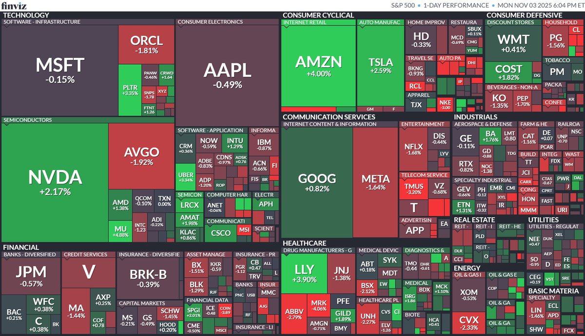 🇺🇸米国株 S&P500 「AI関連株高。全体は下落」 上昇 36.8% 下落 62.6％ ダウ -0.48% -226 反落 ナスダック  +0.46% 続伸 S&P500 +0.17% 続伸 ✓ISM製造業景況感指数❌️予想・前回下回る ✓アマゾン⭕️OpenAIとの大型契約  ✓エヌビディア⭕️米商務省がアラブ首長国連邦 ...