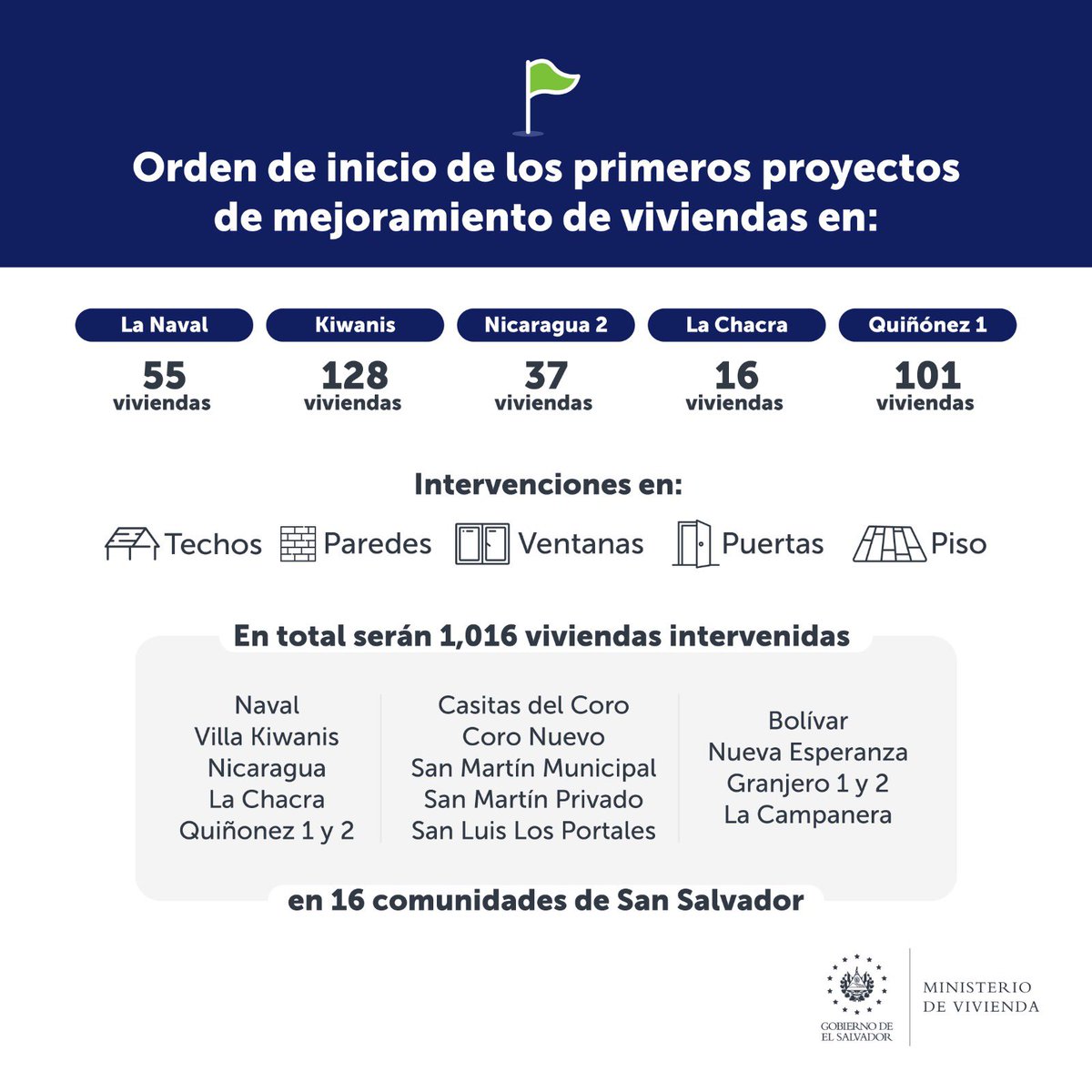 🚧 Damos orden de inicio para el mejoramiento de techos, paredes, pisos, ventanas y puertas. Las viviendas fueron seleccionadas después de una serie de inspecciones técnicas que determinaron los daños, además los estudios socioeconómicos de las familias confirmaron que no podían