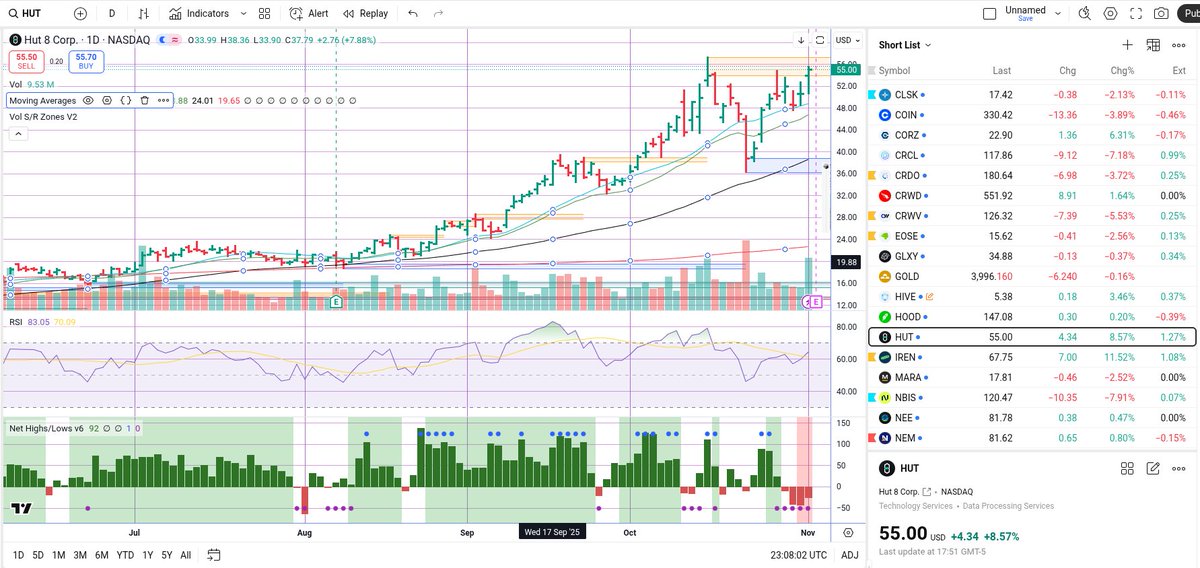 Stage2Patterns's tweet image. &quot;Hut 8 Corp. (NASDAQ: HUT) will report its Q3 earnings before the market opens on November 4, 2025 (typically around 7:00-8:00 a.m. ET&quot;