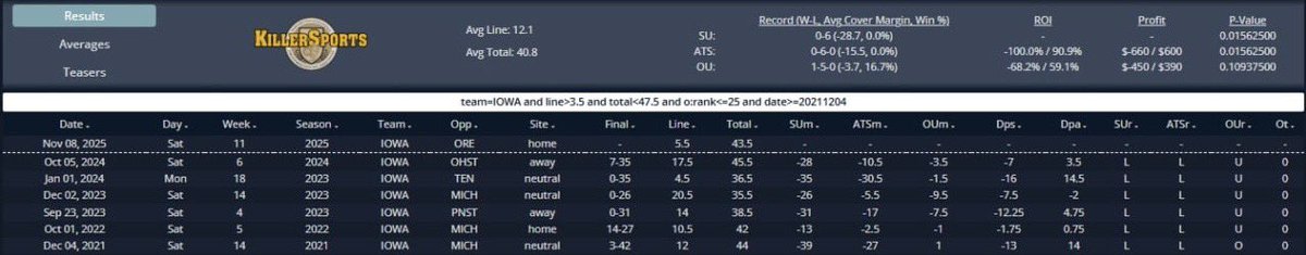 Picksaban18's tweet image. 11/08 NCAAF

Iowa is 0-6 ATS as an underdog of more than 3.5 points vs Top 25 opponents when the total is less than 47.5 since 2021

Oregon -5.5 vs Iowa

#NCAAF #SDQL #GamblingX