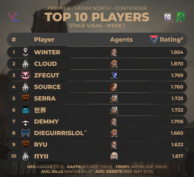 davxita's tweet photo. TOP 10 PLAYERS OF #PREMIER LAN CONTENDER - STAGE V25A6 WEEK 1  
 
( via @valolytics_gg ) https://t.co/Y4Si4qAyWt