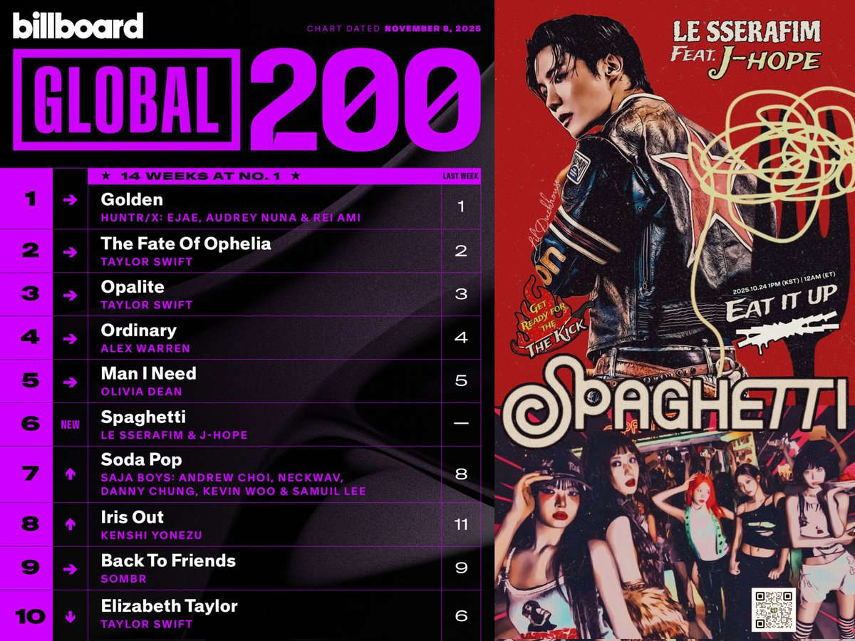 🚨#LE_SSERAFIM’s “SPAGHETTI” (feat. j-hope of BTS) debuts at No. 6 on the Billboard Global 200 and No. 3 on the Global Excl. U.S. chart, achieving a major milestone in their global performance‼️