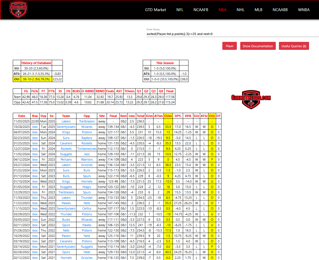 When an NBA team had at least 3 players score 25 points in a game and are on a back-to-back, those games are 38-10-2 (79.2%) to the over, covering the number by an average of 9.5 points. #Lakers #Trailblazers #NBA #NBAPicks #GamblingX <a href="/FDSportsbook/">FanDuel Sportsbook</a>