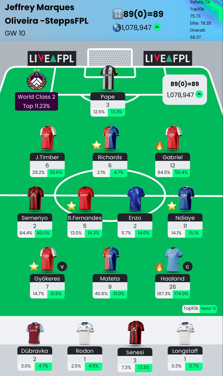 SteppsFPL's tweet image. GW10 Score : 89 💪🏼

OR: 1 mil 💚

Team did great. Big jump in the ranks. Trending in the right direction. Hope team survives til GW11 for Bb or delay yet again 🫠 keep it positive and keep climbing #FPL #FPLCommunity