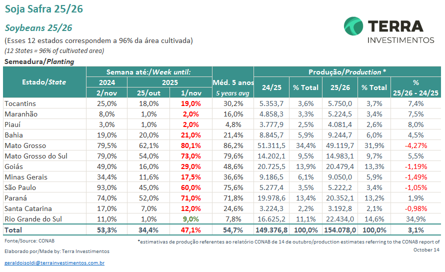 KingKornBR's tweet image. #Soja #CONAB #CropProgress #Soybeans #Agro #Agriculture #Agricultura