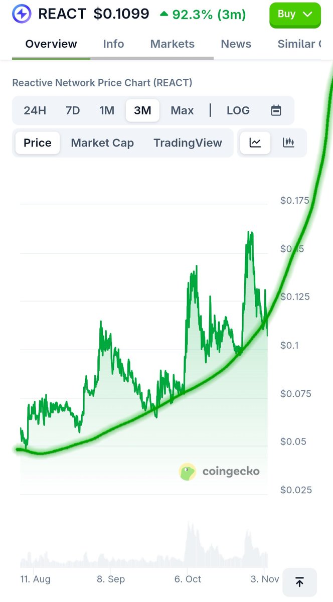 TomaShiba66's tweet photo. What bears??
$REACT
@0xReactive https://t.co/5Q1sySMfWk