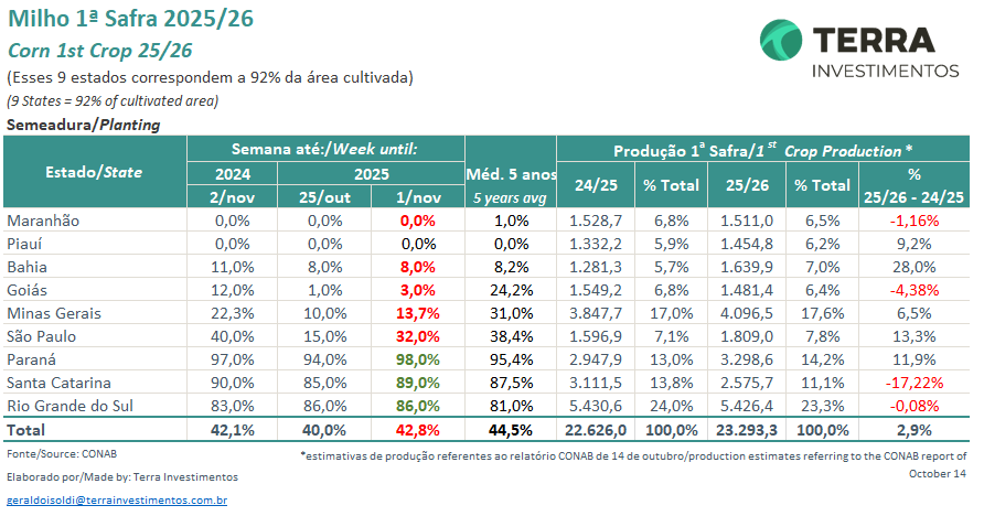 KingKornBR's tweet image. #Milho #CONAB #CropProgress #Corn #Agro #Agriculture #Agricultura