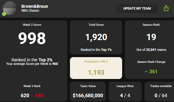 Glad to see NBA ported over to #SuperCoach for this season!

Good start, but if anyone's played this before over on <a href="/Sportsdeck_AU/">Sportsdeck</a> - the swings in luck can punish you quickly

Leagues in <a href="/FantasyTakeTV/">Fantasy Take TV📺</a> doing well also💪