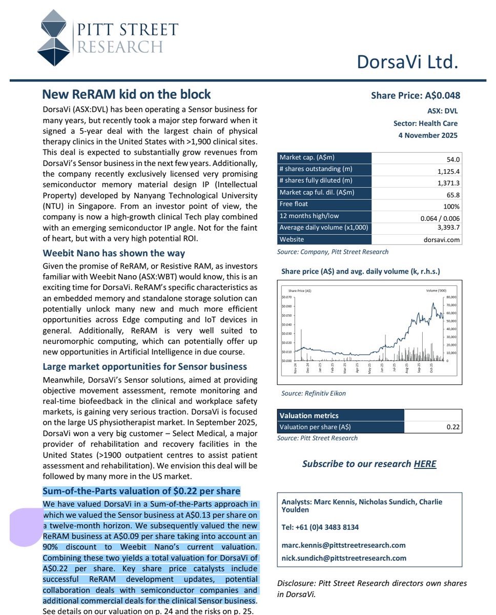 YellowStripeASX's tweet image. $DVL 5c

Today&apos;s @PSR_Insights research report giving $DVL

💥22 CENTS VALUATION💥

with further upside when 
#ReRAM derisks.

👇💥
static1.squarespace.com/static/5af533a…

Pitt Street Research @PSR_Insights were early backers of #ASX #ReRAM leader $WBT now $1 BILLION MC

#RRAM #AI #Robotics