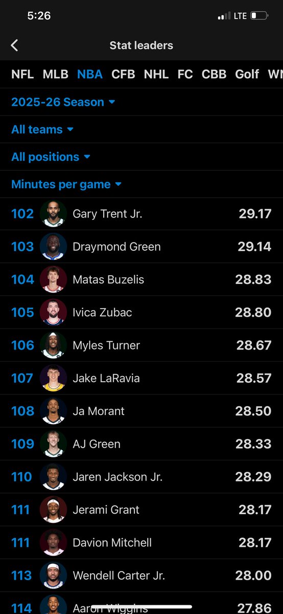 Not to defend any of Ja’s actions but our 1 &amp; 2 options being under 100th in the league in MPG is insane. <a href="/fastbreakbreak/">Fastbreak Breakfast</a> ik there’s some nuance to this but I get why Ja could’ve been frustrated. (Obv we’ll never know what was said behind closed doors)