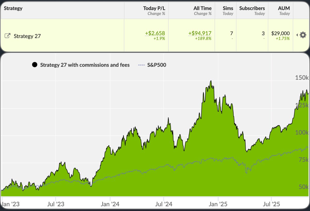 📈 Strategy 27 vs $SPY | 2025-03-03

Performance Snapshot:
⚡ Annualized Return: 43.3%
💰 Live Capital: $174k
⏳ Avg Trade Duration: 193 days

🔥 Top performers today: $IREN $HUT $CORZ
👉 Copy this strategy: collective2.com/my/YA9C8PFV3