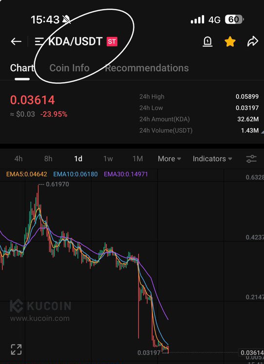 BREAKIKG:

Kucoin put ST tag on $KDA.

Its going to 0 now for sure!

Lost all life savings on this crap.

Sad shit.