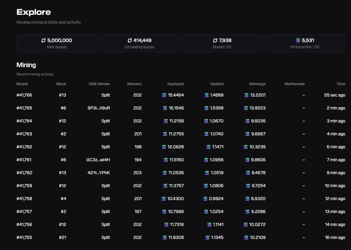 denisfdarian's tweet image. $ORE casually passed 200 miners / round. Average $SOL deployed it&apos;s above 10 / round.

Buybacks go crazy at this point, if you dare to join discord maybe you&apos;ll see some tier 1 KOL&apos;s there. 

For real, just join the discord and watch who&apos;s there.
No, for real.