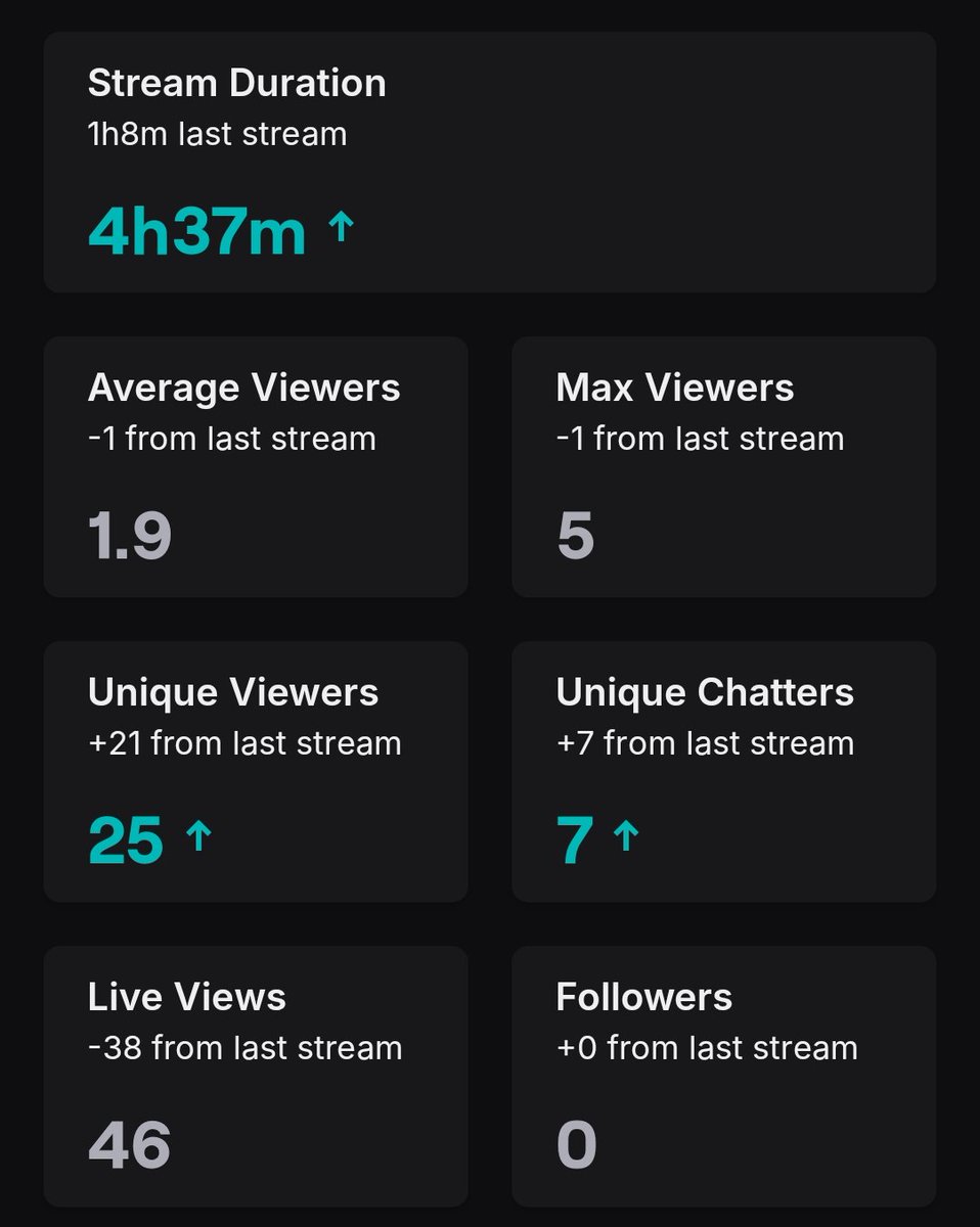 I'm very proud of myself for today's stream :) i feel like I've struggled a lot with doing longer streams lately so hitting the 4 hour mark is really nice