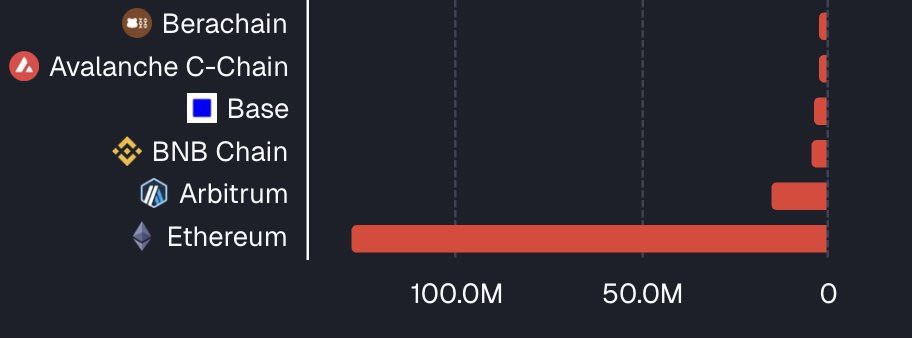 اليوم: تسجل الإيثيريوم  يسجل خروج تدفقات بقيمة 402 مليون دولار 💵