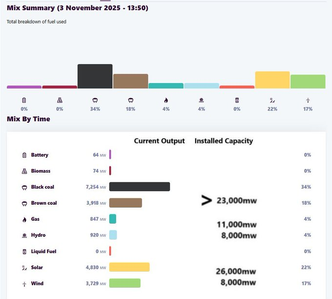 <a href="/TheAusInstitute/">Australia Institute</a> it is more than clear that <a href="/TheAusInstitute/">Australia Institute</a> hates australians
much the same as the labturd/greenturd/tealturd triopoly has proven they hate all australians
removing fossil fuel from the mix will mean only the very wealthy can afford energy, whilst the poorest will not be able to