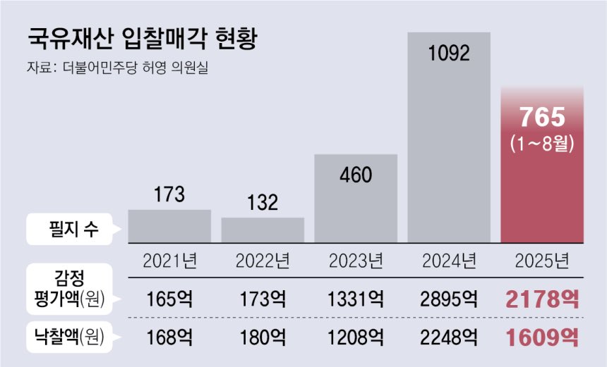 Cold_Archer's tweet image. 국가 재산을 팔아 먹는데, 감정가의 73%로 낙찰하고 수의계약이 94%..
기업에서 노트북 하나 사는데도 입찰을 거치는데 수의계약으로 팔아 넘겼다..?

이건 어떤 놈들이 막대한 이득을 본거잖아.. 당연히 매각중지하고 이득본 놈들 조사해야지.. 아니 수사를 해야지..