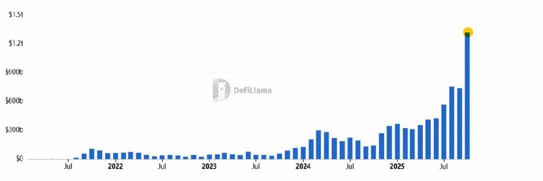 Perpetual futures trading volumes on decentralized exchanges hit new highs, surpassing $1.2 trillion in October.

 The surge reflects growing investor interest in high-leverage strategies as DEX futures attract increased participation.