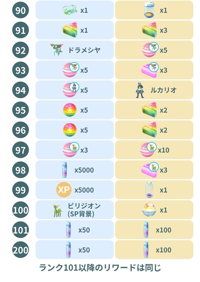 GOパス：11月のすべて報酬が判明しました。 ⚡10月との比較 出会えるポケモンが変化 アイテムはほとんど変更なし ポケコインはなし  ランク100はテラキオン→ビリジオンに(背景付) https://t.co/7D3Wm6pVll #ポケモンGO