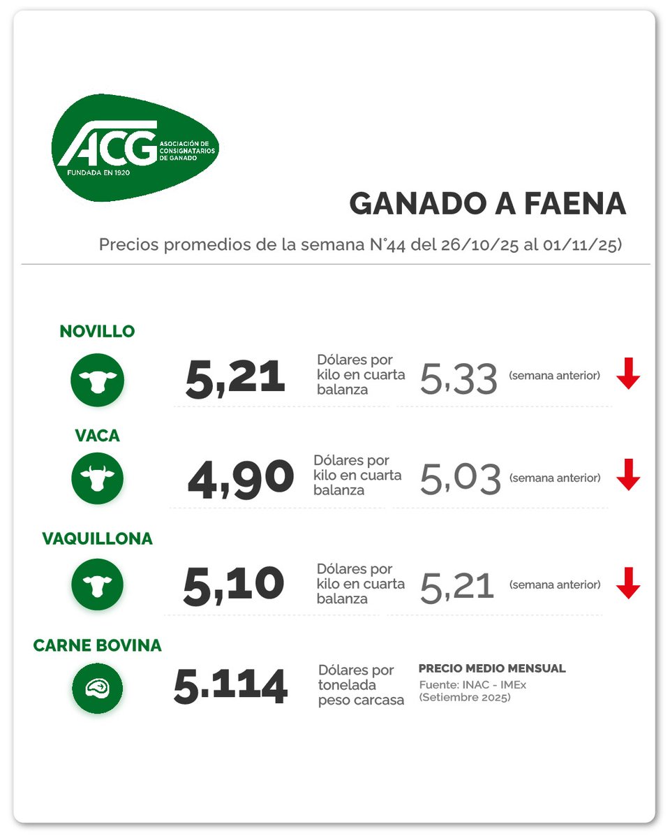 GANADO A FAENA:
Con faena sostenida por ganados de corral. Baja concreción de negocios, mercado en formación.

#mercadoganadero #ganado #ganadería #mercadodehaciendas #negociosrurales #somosreferencia