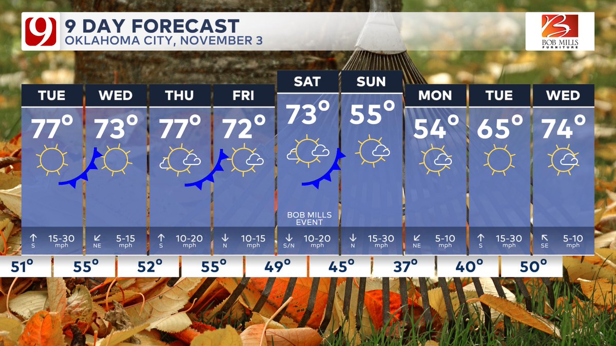 Warm November highs are expected this week. Todays highs hit 80 in a few spots! Warm highs will continue thru late week despite a couple of cold fronts. A stronger front blows in on Sunday. Precip chances remain difficult to find!