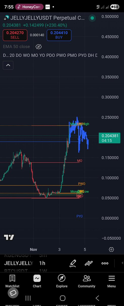 wait for weakness they say. $JELLYJELLY #crypto #trading #altcoins #JELLYJELLY