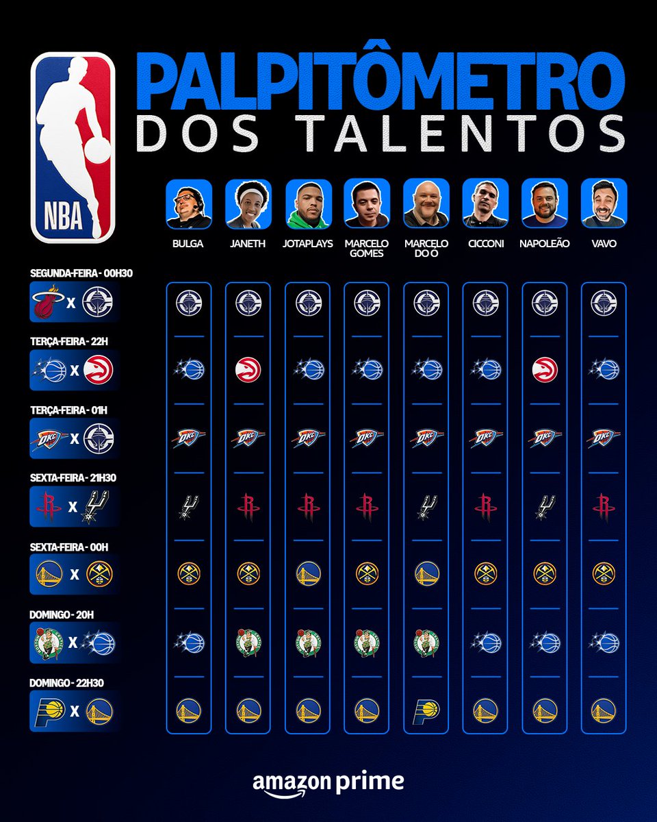 pvsportbr's tweet photo. SEMANA BOA PRA GENTE VER QUEM VAI SAIR NA FRENTE NA COMPETIÇÃO DO TIME PRIME!!! 😱 🏀 

#Palpitometro #Bulgarelli #NBA #NBANoAmazonPrime #TimePrime https://t.co/YhH3apJEfm
