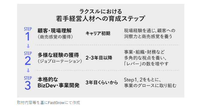 ⭐ラクスル・ノバセル田部さんによる、「若手経営人材」論、3記事連載を順次公開していきます！

本日、まず1本目となります。
 <a href="/tabemasaki1/">田部正樹@AI エージェンシー ノバセル</a>  <a href="/raksul_pr/">ラクスル株式会社 | RAKSUL INC.</a> ありがとうございました。

リンクはスレッドに👇
