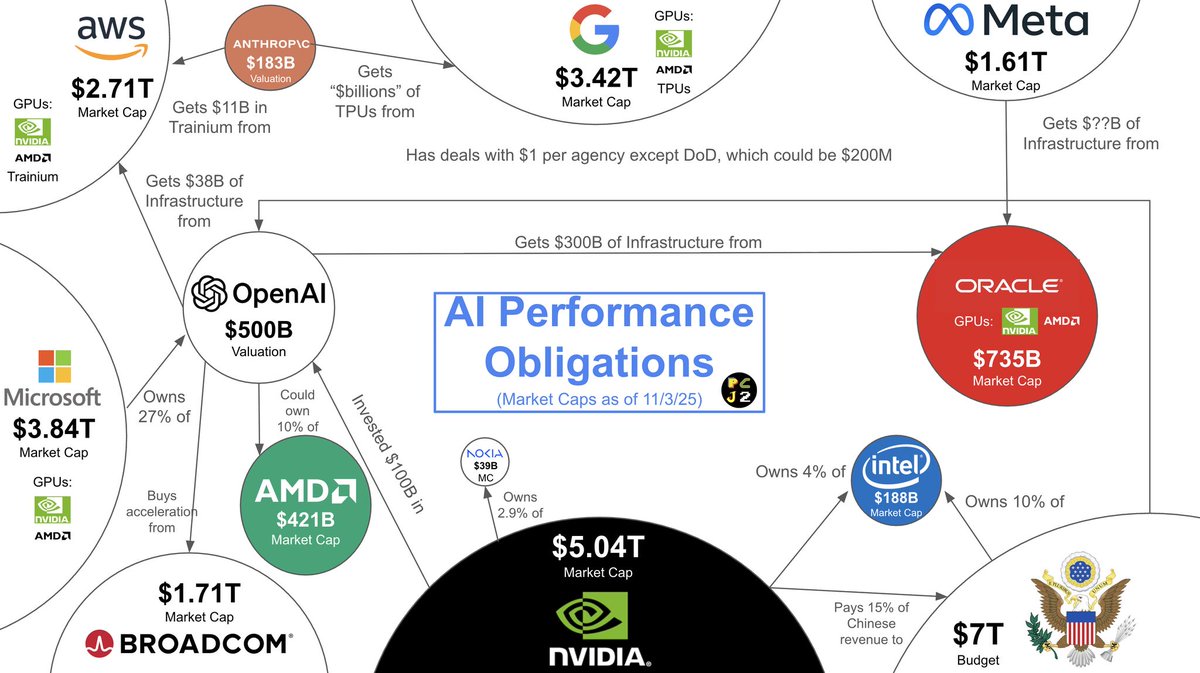 scottsanchez's tweet image. All these #AI deals are great, but the race won&apos;t be won with GPUs or tokens. It will be won with ELECTRICITY.

But the US doesn&apos;t have enough. And we won’t have enough.

Not at this pace. We’re building 21st-century AI with 19th-century grids and rules.

Want to lead in AI? We…