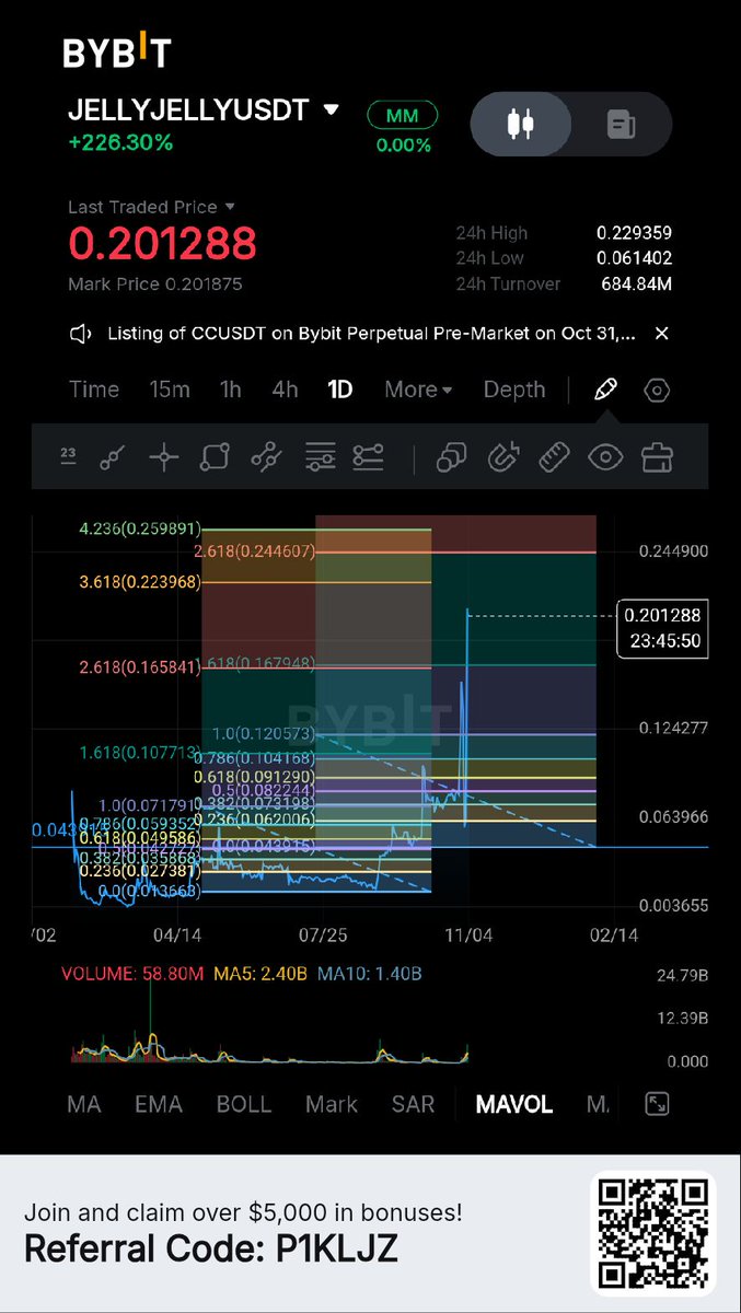 I notice some coincidence that $JELLYJELLY keeps hitting the pattern of first fibonacci in 1.618 - 2.618 and even 3.618 🤨🤯 > it might hit 4.236 for max short 

#JELLYJELLY #altcoins #trading #crypto
