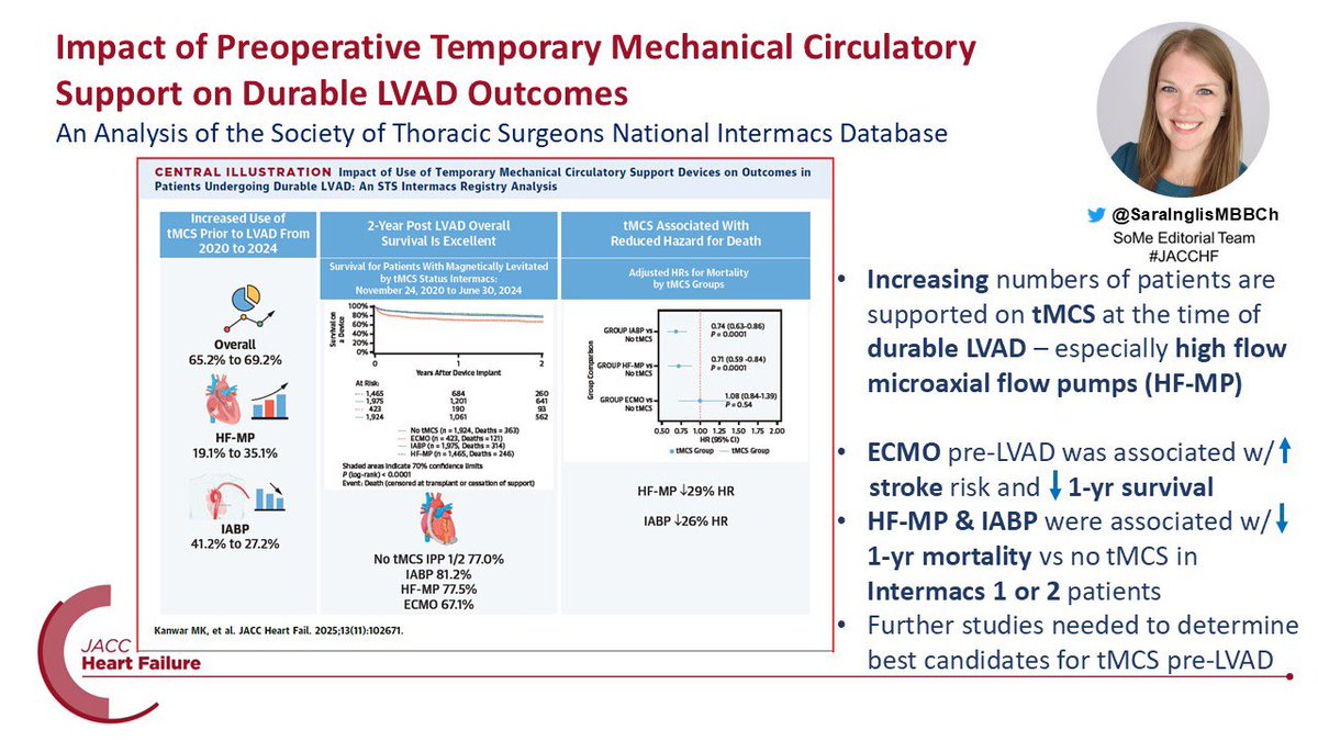SaraInglisMBBCh's tweet image. New @JACCJournals #JACCHF
@PalakShahMD @JHMontfort10 

⬆️Temporary #MCS use pre #LVAD🫀

⭐️Particularly high flow microaxial flow pumps 
⭐️➡️ assoc w/ ⬇️ 1 yr mortality 

❓How can we determine optimal pt selection for tMCS pre LVAD