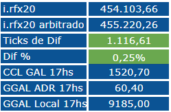 SoyPanchos's tweet photo. #RFX20 #Rofex20 Quedamos +1.100 para mañan (con CCL de $GGAL a las 17hs ). $GGAL quedó $59 desarbitrada. Veremos mañana si convalida https://t.co/8iSqE0LxgB