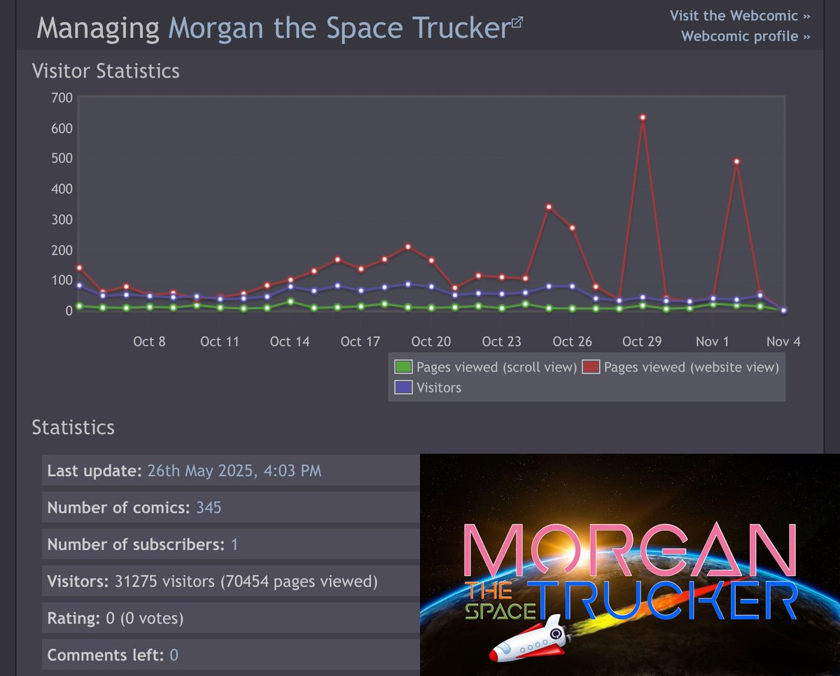 Well snatch me bald headed…
Morgan the Space Trucker has reached 70k page reads on my favoritest platform ever <a href="/comic_fury/">ComicFury Universe</a>👩🏻‍🚀! 
…ganthespacetrucker.thecomicseries.com/comics/1/#cont…👈🏻🦄
#indiecomics #comicbooks #comics 
A huge thank you to all the CF readers! You are both wise &amp; powerful. 👽🚀🛰️