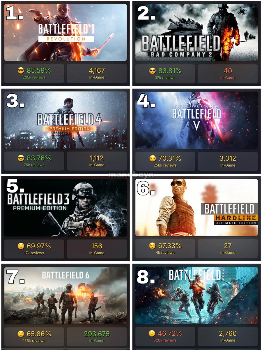 BattlefieldInte's tweet image. #Battlefield6 now ranks as the second lowest rated game in the series on Steam..
