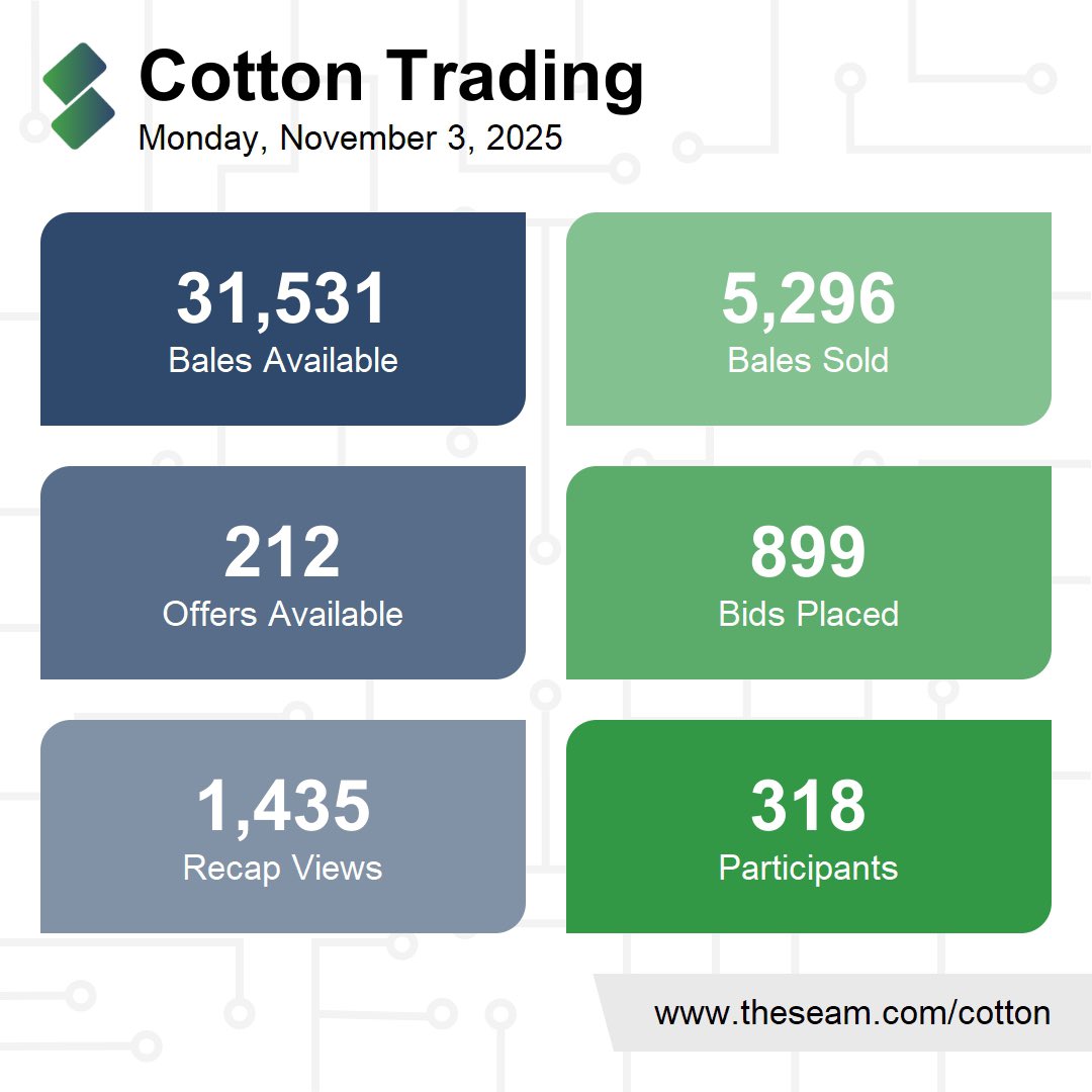 A little less conversation, a little more action.  Volume is picking up today <a href="/TheSeam/">The Seam</a> .