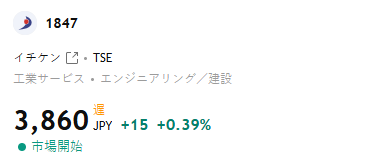 quick_riseick's tweet photo. 【堅調に商いをスタートも景気に関する先行き不透明感で 積極的な上値追いの展開にはならず】

【本日の注目銘柄】

◎アクシーズ <1381> 
7-9月期(1Q)経常は3.6倍増益で着地。

◎イチケン <1847> 
上期経常を一転23％増益に上方修正・最高益、通期も増額、配当も45円増額。 https://t.co/XM91vyVfoy