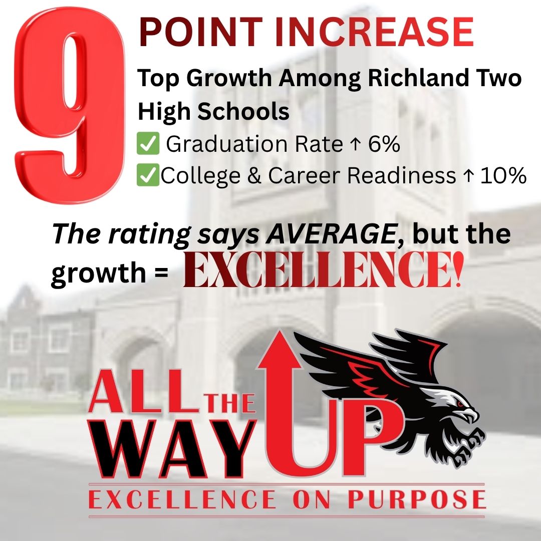 MrsTNicholson's tweet photo. 🚀 We’re ALL THE WAY UP!
Westwood leads the way with top growth among Richland Two high schools, including a 9-point increase on our school report card, +6% graduation rate, +10% college & career readiness rate, and MORE!
Our rating may say average, but our growth is pure Excellence! #ExcellenceOnPurpose #ATWU @RichlandTwo @Sabrina_suber @WHS_Redhawks