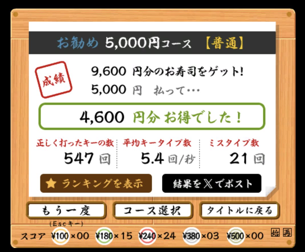 なんか思った通り指が動かず。。

お勧め5,000円コース【普通】で、
★4,600円分 お得でした！（速度：5.4key/秒、ミス：21key） 
 sushida.net #寿司打