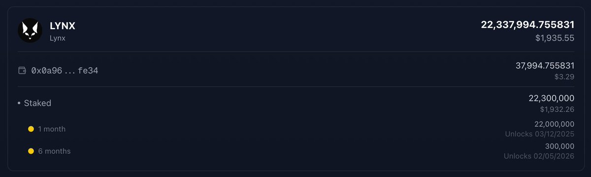 0xpl3b's tweet image. Two quick updates for @LynxGraph today 🐈‍⬛

Your portfolio now tracks staked $LYNX + unlock
times, and I&apos;ve added global staking stats to both the token page and rewards page 🫡