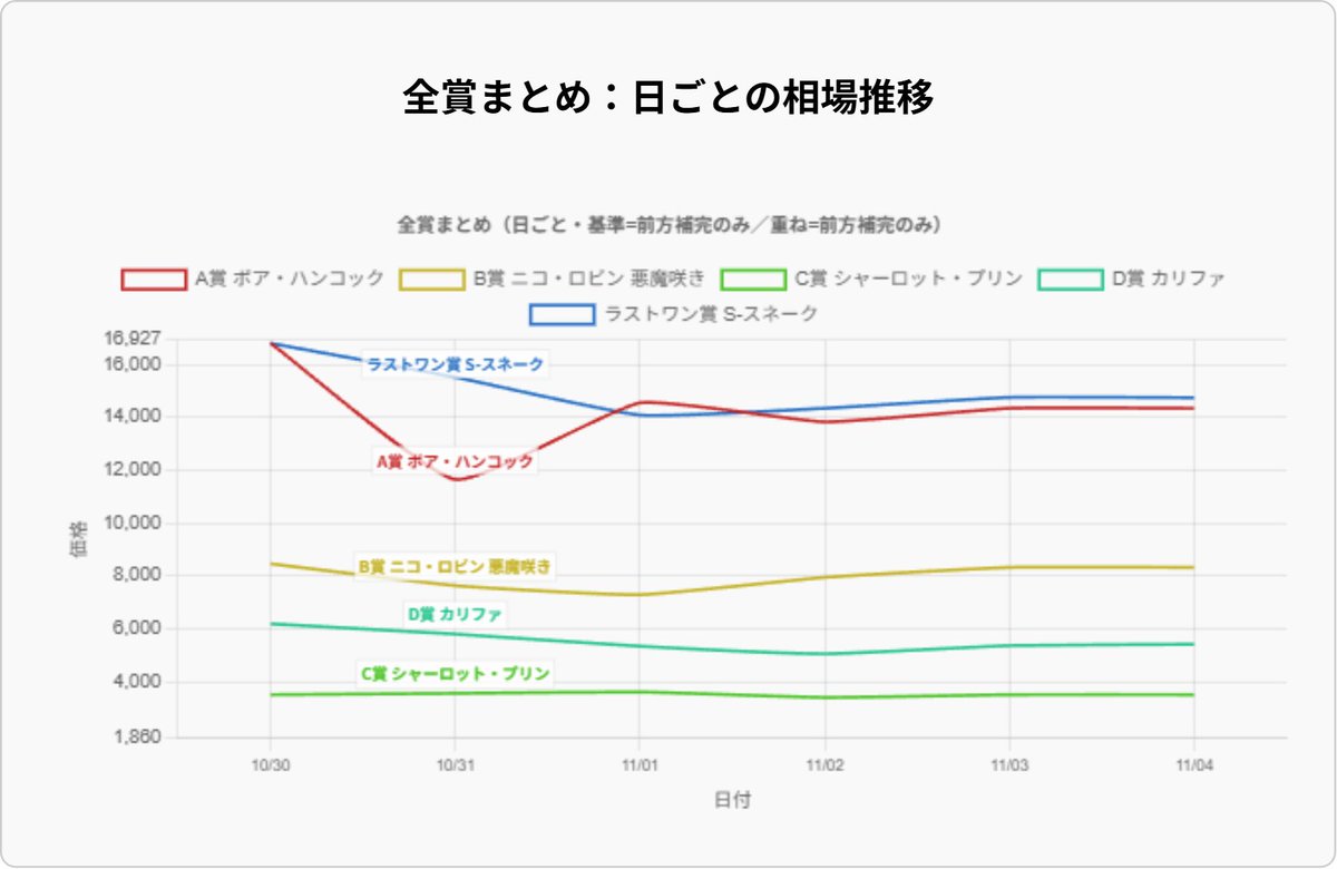 一番くじ相場情報局 (@kuji_dachs) / Posts / X