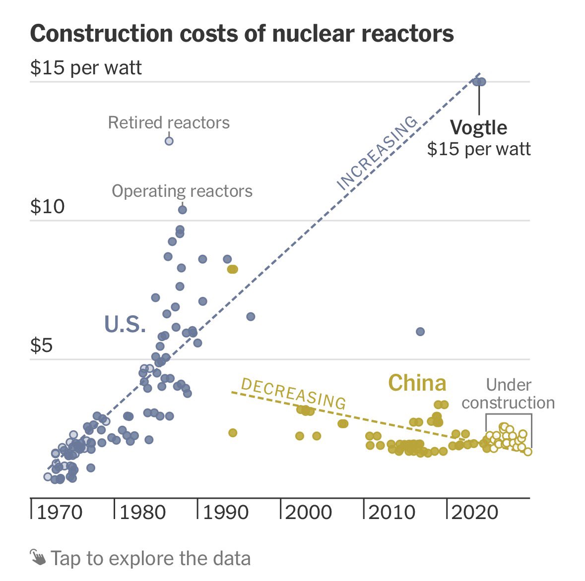 cremieuxrecueil's tweet image. Clearly nuclear costs needn't rise forever.

We know for a fact that we can make them cheaper, they're just overregulated.

But not in China!
