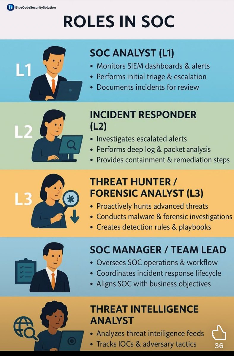 TheCyberPatron_'s tweet image. ROLES IN (Security Operation Center) SOC