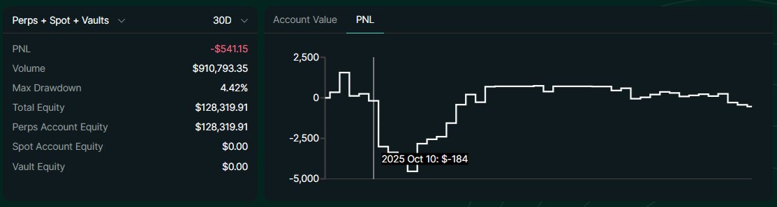 _hs00's tweet photo. Very difficult conditions to trade lately, was lucky did not lose too much in 10/10 crash. Been trying to recover back, but still ended up with a negative for the month https://t.co/zys4SrBrbR