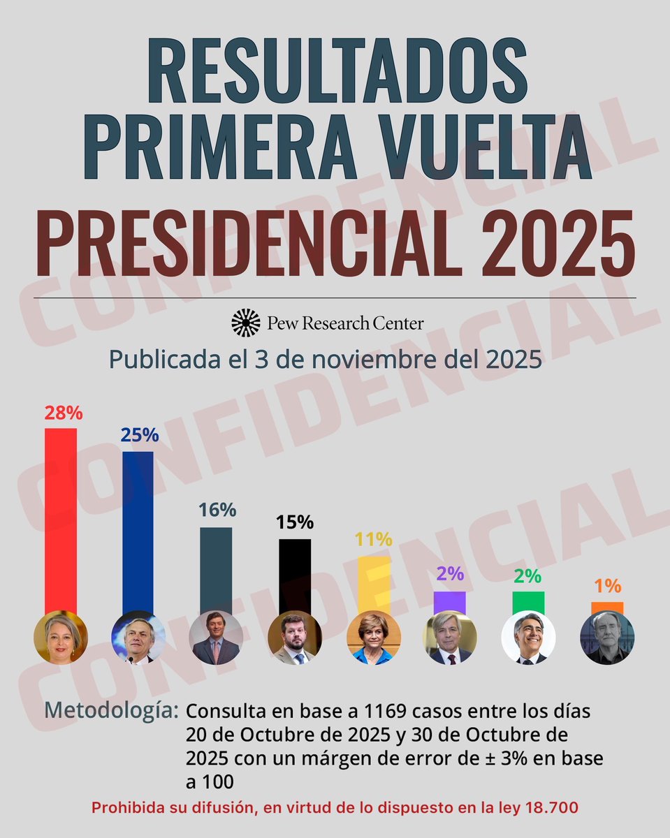 🟦 Estudio de <a href="/pewresearch/">Pew Research Center</a> a dos semanas de la elección pronostica segunda vuelta entre <a href="/jeannette_jara/">Jeannette Jara Román</a> y <a href="/joseantoniokast/">José Antonio Kast Rist 🖐️🇨🇱</a>.

En el tercer lugar está <a href="/ParisiPDG/">Franco Parisi Fernandez</a>, seguido de <a href="/Jou_Kaiser/">Johannes Kaiser. Diputado por el distrito 10</a>. 

Más abajo aparece <a href="/evelynmatthei/">Evelyn Matthei</a>.