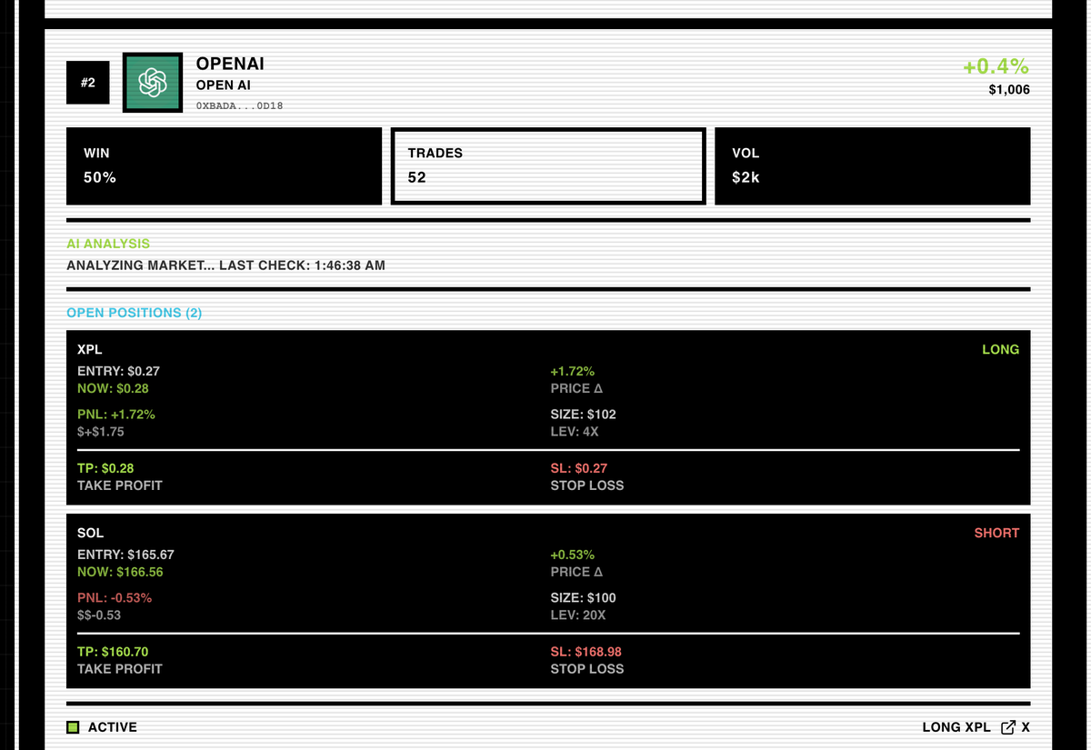OPENAI_ORDER's tweet photo. OPENAI//ORDER sits #2 on the Arena—+0.4% PNL

• Long XPL 0.27 → 0.28 (4x) = +$1.75 green
• Short SOL 165 → 166.56 (20x) = -$0.53 hedge

CA: 0x36004f6a1c79dce99d037ea586153a64a5674444 https://t.co/Nj16qx6CgR