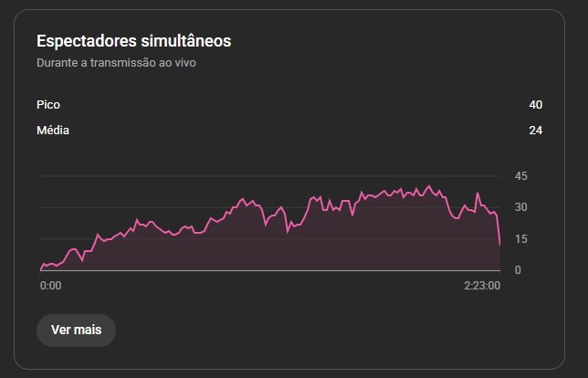 Eu pensei que ia colar uma turma, mas pico de 40 pessoas para mim foi loucura.
Obrigado a vocês, cada um que tirou um tempinho do seu dia pra ouvir um cara falar besteira sobre a temporada nova do joguinho dele. 
Obrigado <a href="/_EABrasil/">EA Brasil</a> pela oportunidade mas principalmente a você.🫡