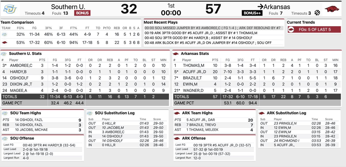 HALFTIME
Arkansas 57, Southern 32