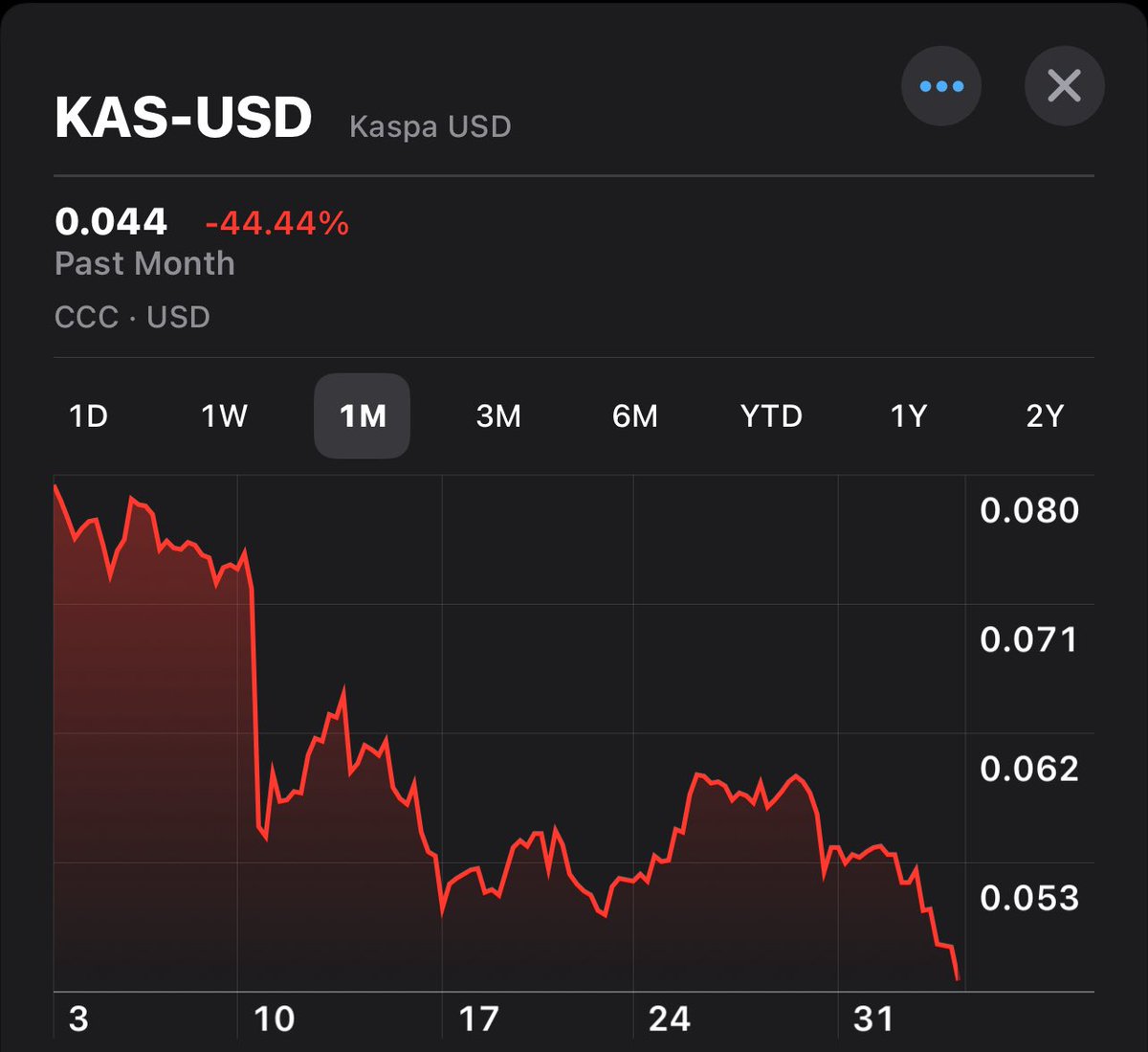 To the untrained eye, this $KAS one month chart looks atrocious.

To those who believe, "The 444 angel number is a widely interpreted sign of protection, guidance, and support from a spiritual source, often thought to be your angels. It is considered a message that you are on the